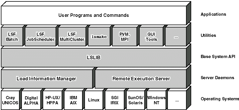 Structure of LSF